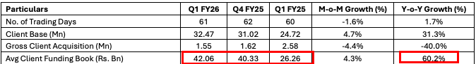 Note to self:
MTF or Margin funding.
New ways for cyclical brokers to smoothen out earnings.

In 2016 cycle, if brokers like Motilal diworsified into Housing finance, edelweiss into ARC  etc, this time around I think they have got it right. MTF a fairly simpler product vis a vis