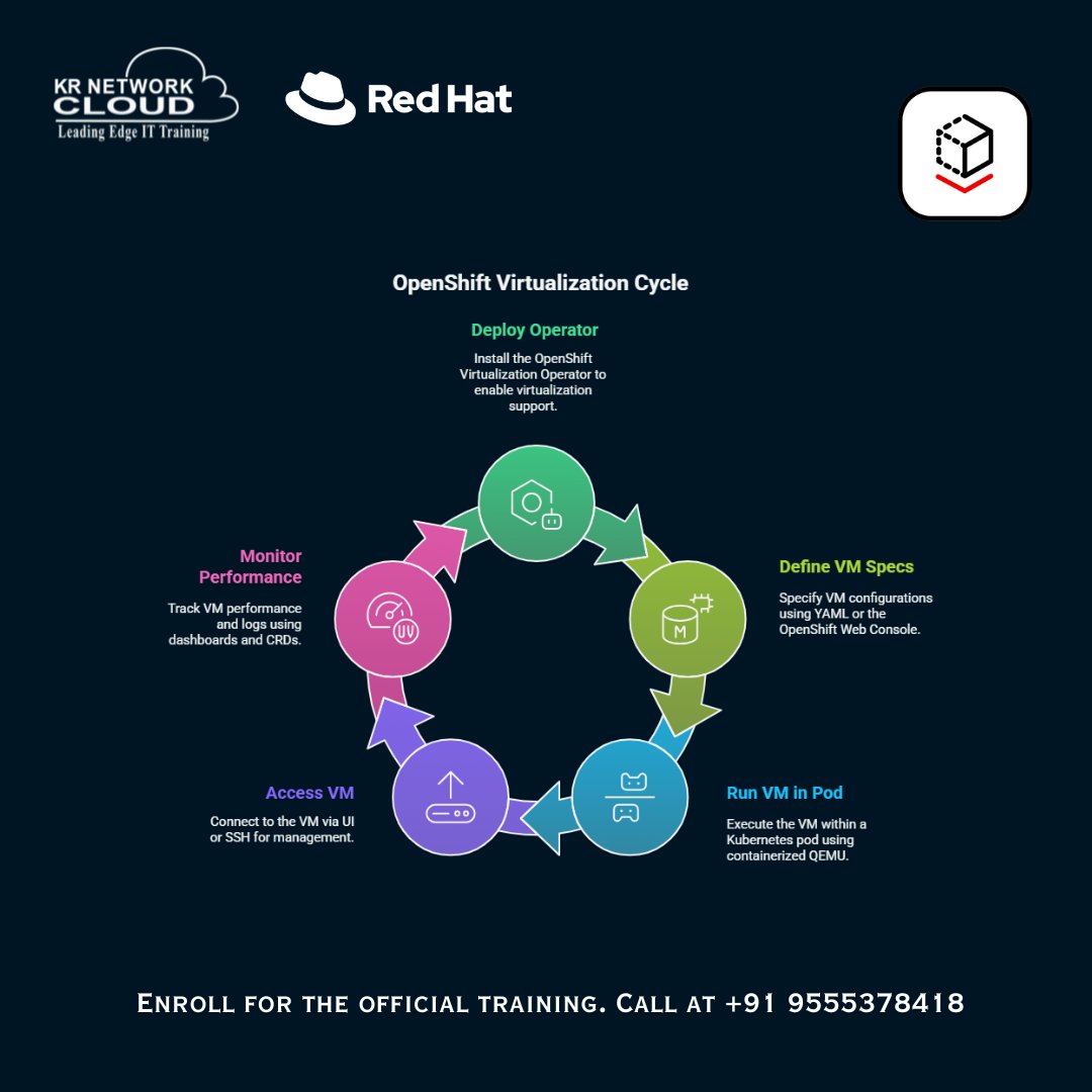 KRNetworkCloud1's tweet image. 🚀 𝐑𝐞𝐝 𝐇𝐚𝐭 𝐎𝐩𝐞𝐧𝐒𝐡𝐢𝐟𝐭 𝐕𝐢𝐫𝐭𝐮𝐚𝐥𝐢𝐳𝐚𝐭𝐢𝐨𝐧: 𝐁𝐫𝐢𝐝𝐠𝐢𝐧𝐠 𝐂𝐨𝐧𝐭𝐚𝐢𝐧𝐞𝐫𝐬 & 𝐕𝐌𝐬 𝐢𝐧 𝐌𝐨𝐝𝐞𝐫𝐧 𝐈𝐧𝐟𝐫𝐚𝐬𝐭𝐫𝐮𝐜𝐭𝐮𝐫𝐞
🗓️ 𝟏𝟗𝐭𝐡 𝐉𝐮𝐥𝐲 | 🕗 𝟎𝟒:𝟎𝟎 𝐏𝐌 – 𝟎𝟔:𝟎𝟎 𝐏𝐌 | 📍 𝐎𝐧𝐥𝐢𝐧𝐞 (𝐒𝐚𝐭-𝐒𝐮𝐧)
#OpenShiftVirtualization