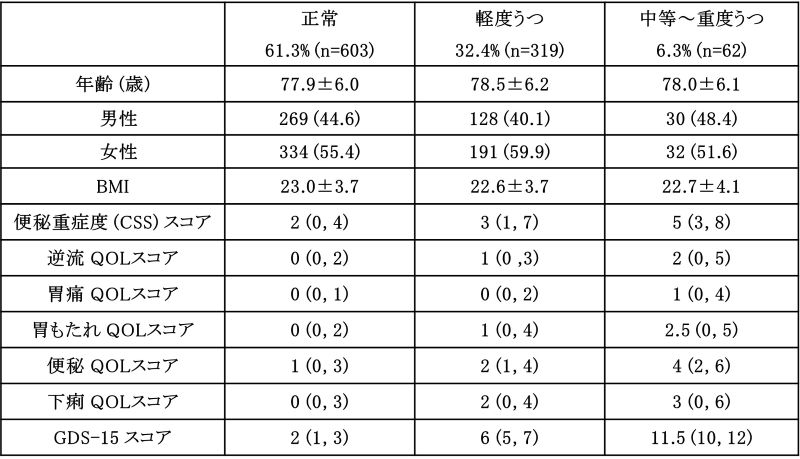 【プレスリリース】
本邦初：高齢者のうつ症状が便秘症状と関連することを国際的に広く用いられている評価スケールにて確認

▼▼詳細はこちらから▼▼
juntendo.ac.jp/news/23454.html