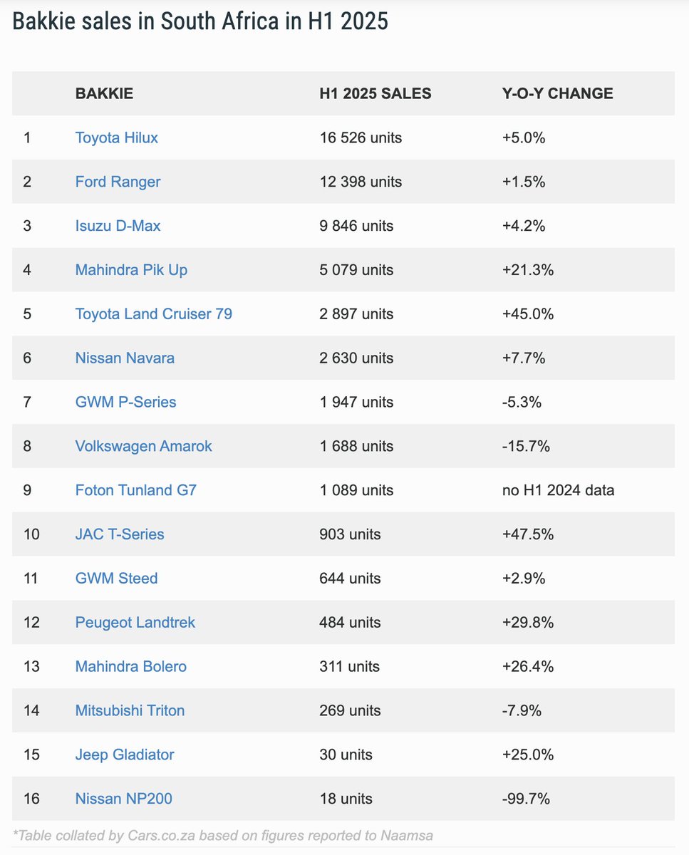 Ryan_Bubear's tweet image. ๐ป SA bakkie sales in the first half of 2025... ๐ฟ๐ฆ
๐ฅ Podium: Hilux, Ranger, D-Max
๐ข Mahindra Pik Up secures 4th
๐ LC79 sales surge 45.0% y-o-y
๐ง Amarok sales decline -15.7%
๐คฏ New Triton down in 14th (-7.9%)
๐ Full report here: cars.co.za/motoring-news/โฆ