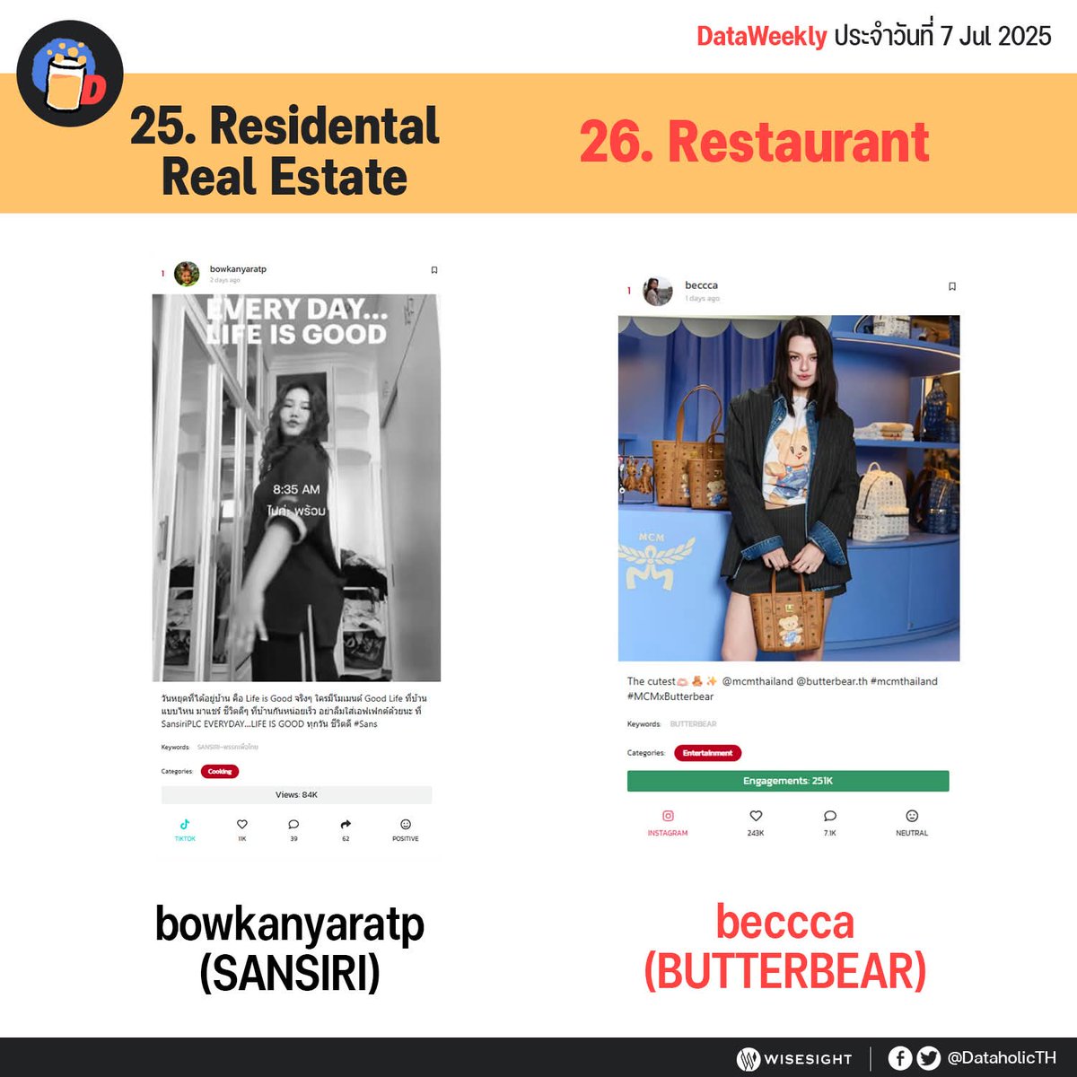 Trend For FREEN&BECKY (@trendforfb) on Twitter photo DataWeekly ประจำวันที่ 7 กรกฎาคม 2025
โพสต์ของเบคกี้ที่โปรโมท #MCMxButterBear ติดอันดับโพสต์ยอดนิยมใน Social Media ในหมวด Restuarant ขอแสดงความยินดีด้วยค่ะ 👏👏
<a href="/mcmthailand/">MCM THAILAND</a> <a href="/butterbear_th/">Butterbear.th</a>
<a href="/AngelssBecky/">Becky Armstrong</a>
REBECCA AT MCM X BUTTERBEAR
#MCMxBUTTERBEARwithBecky
#mcmthailand DataWeekly ประจำวันที่ 7 กรกฎาคม 2025
โพสต์ของเบคกี้ที่โปรโมท #MCMxButterBear ติดอันดับโพสต์ยอดนิยมใน Social Media ในหมวด Restuarant ขอแสดงความยินดีด้วยค่ะ 👏👏
<a href="/mcmthailand/">MCM THAILAND</a> <a href="/butterbear_th/">Butterbear.th</a>
<a href="/AngelssBecky/">Becky Armstrong</a>
REBECCA AT MCM X BUTTERBEAR
#MCMxBUTTERBEARwithBecky
#mcmthailand