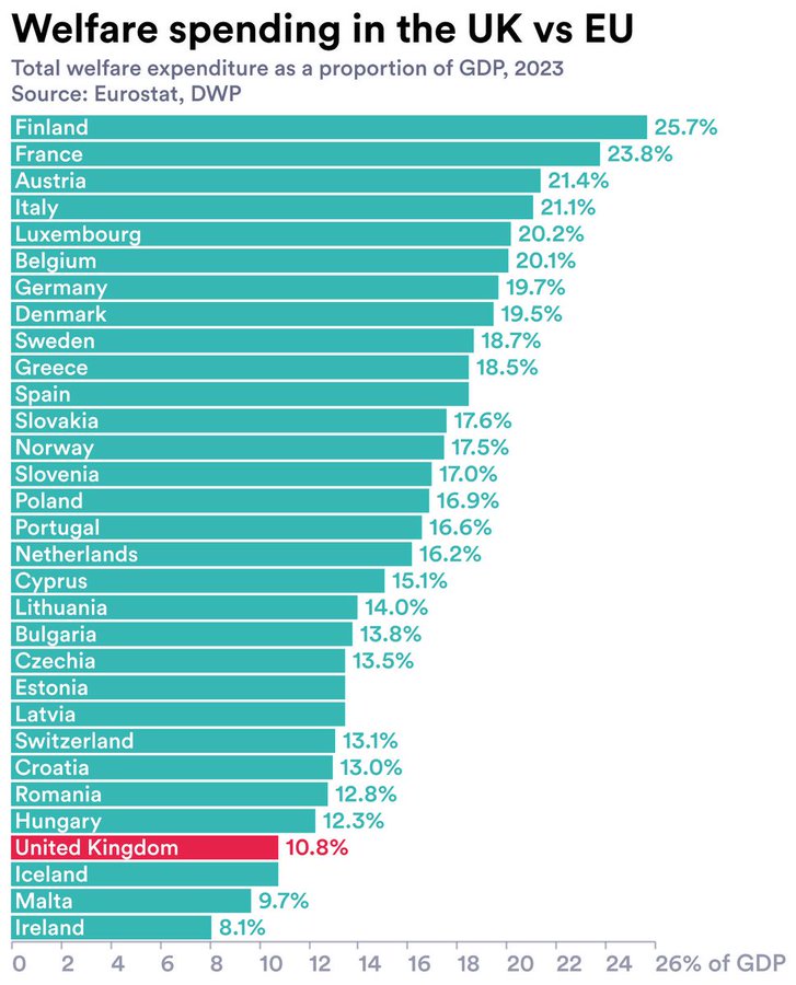UK welfare spending "too expensive".

Also UK Welfare spending, almost the lowest in Europe.
