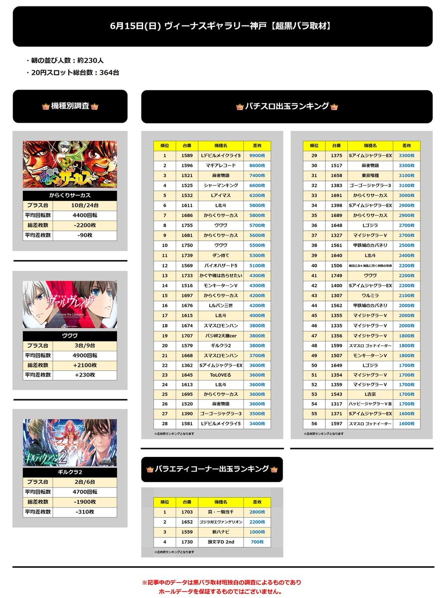 kurobara_info's tweet photo. <<超黒バラ取材>>

6月15日実施分

ヴィーナスギャラリー神戸

#黒バラ取材
#黒バラ取材班来店

<PR> https://t.co/norWe0RGid