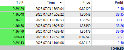 Great 15% profit past week with <a href="/TrirexIO/">Trirex</a> Wave

#forex #forexea #forexbot #trading #tradingbot #tradingea #automatedtrading #propfirm #trirex