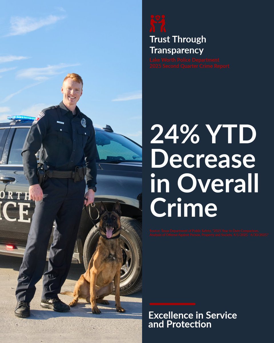 LakeWorthPD's tweet image. #LWPDAlert // OVERALL CRIME CONTINUES TO FALL
In the first half of 2025, crime decreased 24% in Lake Worth. If that were not enough, we've also seen a near historic 42% decrease in theft (shoplifting).
Each one of these percentage points represents 24/7 effort by the men and…