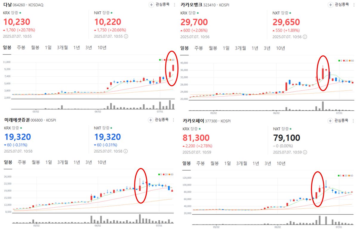Korea’s in a full-on stablecoin bubble right now:

▪️There are zero clear regulatory guidelines on stablecoins so far.

▪️Every other day, Korean financial news headlines are like: “XYZ bank/company just filed a trademark for a stablecoin.”

▪️Whenever a listed company files a