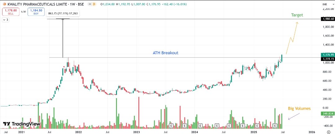 AlokRaj98450658's tweet image. 30-70% Upside Targets 🎯

#kwalityPharma 

#pharma #kwality 
#StockMarketIndia
