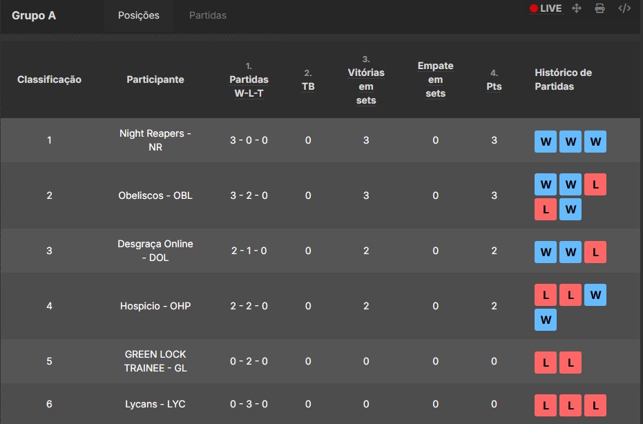 CBRL0L's tweet photo. Assim termina o grupo A no domingo.

Night Reapers ainda não sentiu o gosto da derrota e fica na liderança.

Na outra ponta, Green lock trainee e Lycans tem um começo difícil e vão precisar recuperar nas próximas partidas. https://t.co/o4CniZJaFn