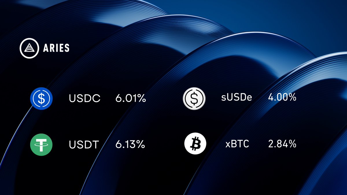 GM Degens -  Check the yield on Aries!
Don’t let your assets sit idle 👀

xBTC: 2.84% APR
USDC: &gt;6%
USDT: &gt;6%
sUSDe: 4%

Start earning now 👉: app.ariesmarkets.xyz