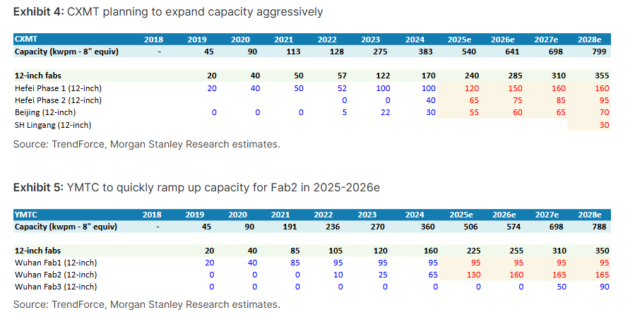 MS sees a doubling of capacity for YMTC and CXMT from 2024 to 2028. Equipment localisation rate is also going up
