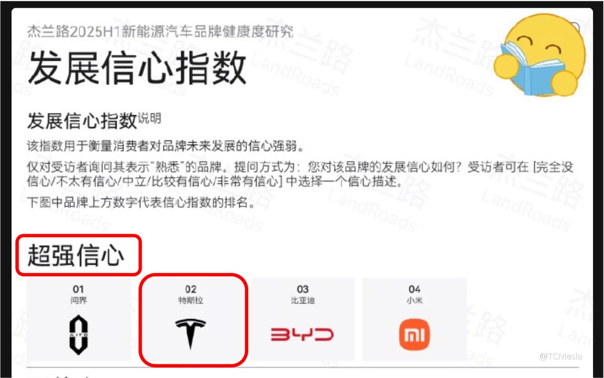 TCMesla's tweet image. $TSLA 🇨🇳 GOOD NEWS: According to latest survey by landroads.com (杰兰路), Chinese customers have SUPER STRONG CONFIDENCE in the future development of TESLA in China 🔥