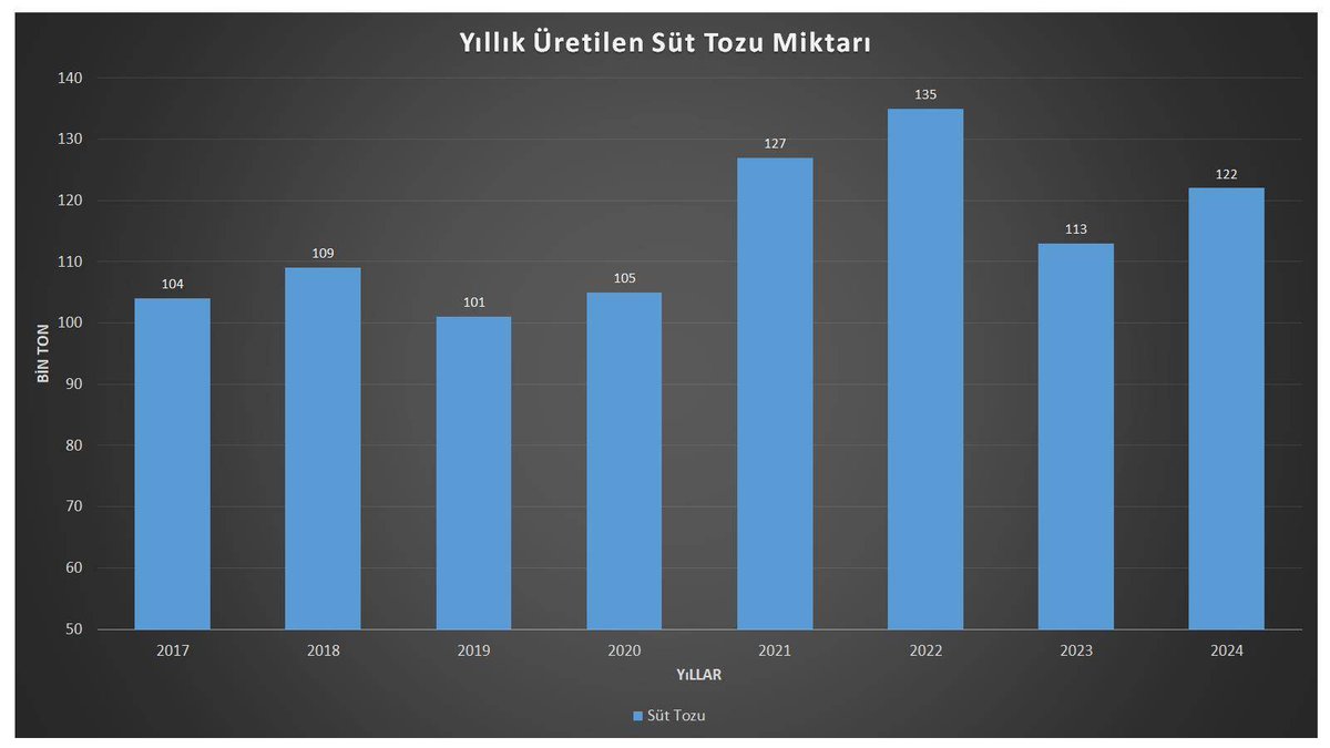 1989Karaaslansk's tweet image. &apos;&apos;2024 Yılında Üretilen Süt Tozu Miktarı 122 Bin Ton Oldu.&apos;&apos; 
#ekonomi 
#economy 
#süttozu 
#süt 
#tarım 
#hayvancılık 
#paranınrotası 
ayrıntılar haberde
facebook.com/photo/?fbid=11…