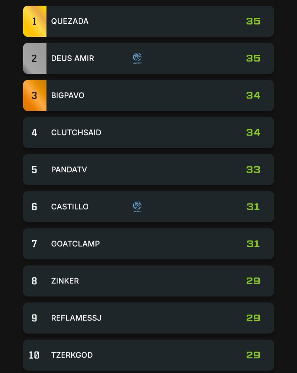 Top 3 de new
Latam N Grupo 1 W/ <a href="/_Guati_/">𝓖𝓾𝓪𝓽𝓲</a> <a href="/ClutchSaid/">Said</a> 
Top 8 de fraggers🧸

Esta volviendo el grind☘
