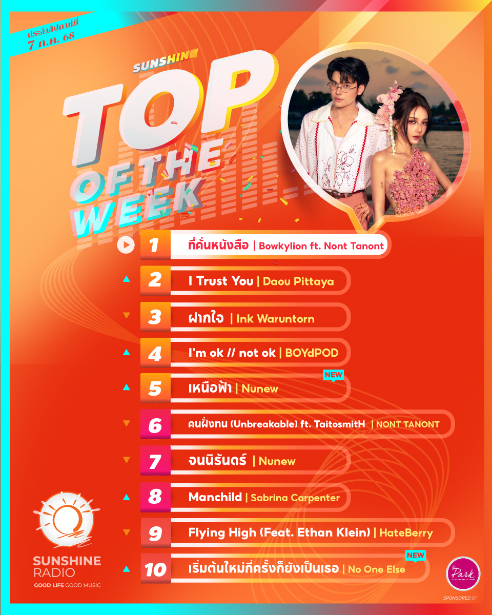 🎵10 อันดับเพลงฮิตที่ถูกขอมากที่สุดใน Sunshine Radio 🎧
ประจำสัปดาห์ 7 กรกฎาคม 2568 มีเพลงโปรดของคุณหรือเปล่า? ❤️
#SunshineRadio #ชาร์ตเพลง #เพลงฮิต #เพลงใหม่ 
▶️ฟังเพลงเต็มๆได้ที่..
sunshinefm.com/pattaya/chart/
