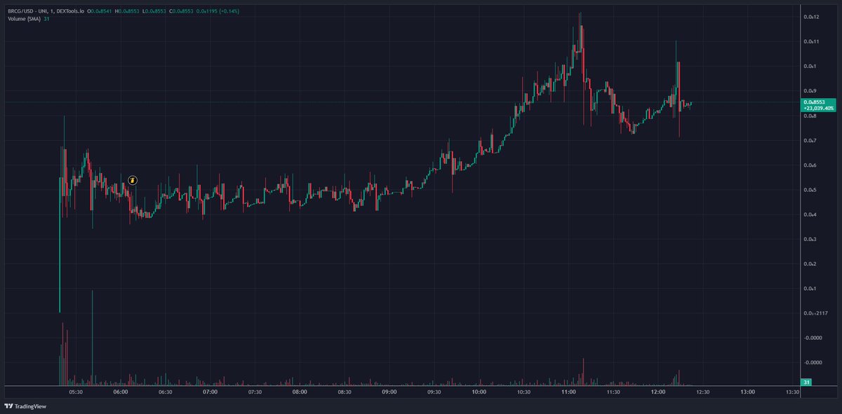 MoonyPunts (@moonypunts) on Twitter photo Grabbed a bag of $BCRG <a href="/BRCG_ETH/">Bitcoin Roller Coaster Guy $BRCG</a>
Sitting at 810k MC
t.me/MoonysPunts/468
MEME play off the first ever Bitcoin meme! could do well here, teams already applied for fast track CMC and CG
Might have the next runner! Grabbed a bag of $BCRG <a href="/BRCG_ETH/">Bitcoin Roller Coaster Guy $BRCG</a>
Sitting at 810k MC
t.me/MoonysPunts/468
MEME play off the first ever Bitcoin meme! could do well here, teams already applied for fast track CMC and CG
Might have the next runner!
