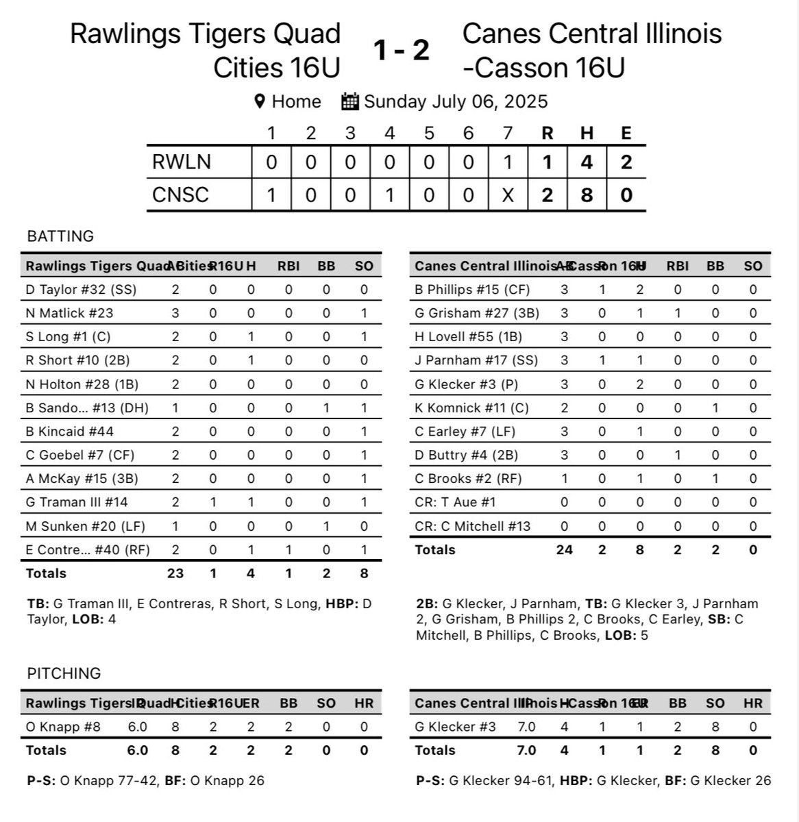 Canes Central Illinois 16U - Casson (@canescil16u) on Twitter photo β
Canes move to 3-1 at the <a href="/IowaPG/">Perfect Game Iowa</a> WWBA North Championship with a 2-1 win over Rawlings QC!
π₯ <a href="/GKlecker1674/">Gavin Klecker</a> β complete game on the mound (7 IP, 4 H, 8 K) & 2 hits at the plate
βΎοΈ <a href="/Brodyp1515/">Brody</a> β 2 hits, stolen base, scored
πͺ <a href="/jude_parnham17/">Jude Parnham</a> β double, run scored
π <a href="/grady_g27/">Grady Grisham</a> β β
Canes move to 3-1 at the <a href="/IowaPG/">Perfect Game Iowa</a> WWBA North Championship with a 2-1 win over Rawlings QC!
π₯ <a href="/GKlecker1674/">Gavin Klecker</a> β complete game on the mound (7 IP, 4 H, 8 K) & 2 hits at the plate
βΎοΈ <a href="/Brodyp1515/">Brody</a> β 2 hits, stolen base, scored
πͺ <a href="/jude_parnham17/">Jude Parnham</a> β double, run scored
π <a href="/grady_g27/">Grady Grisham</a> β