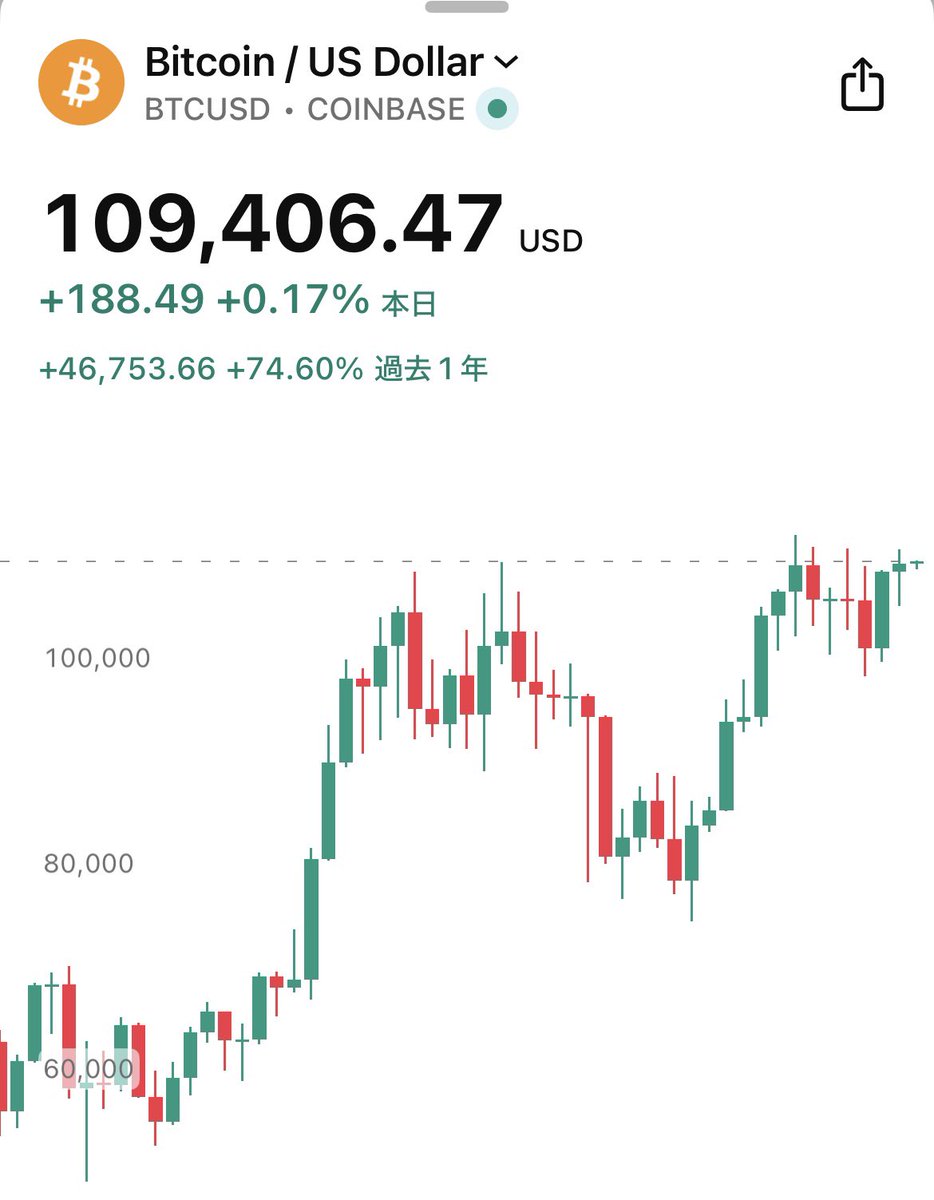 速報】ビットコインが史上最高値で週足の終値を記録