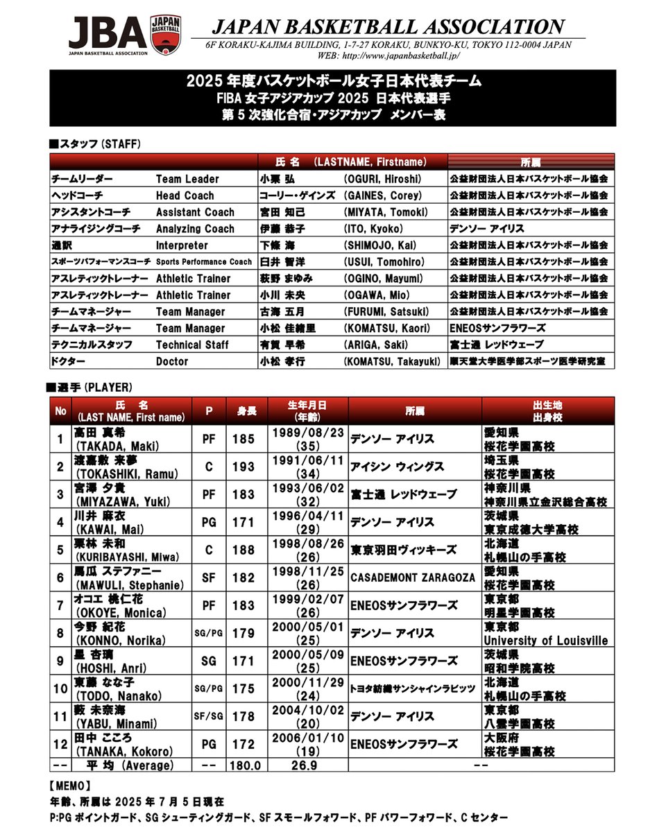 #AkatsukiJapan 女子日本代表
FIBA女子アジアカップ2025 出場メンバー発表
japanbasketball.jp/japan/80758

🎥INSIDE AKATSUKI
課題克服への第4次強化合宿に密着！
▶️x.gd/LNTgz

🎬未公開映像満載
AKATSUKI JAPAN Plus+限定ディレクターズカット版
akatsukijapanplus.jp

#バスケ #日本一丸