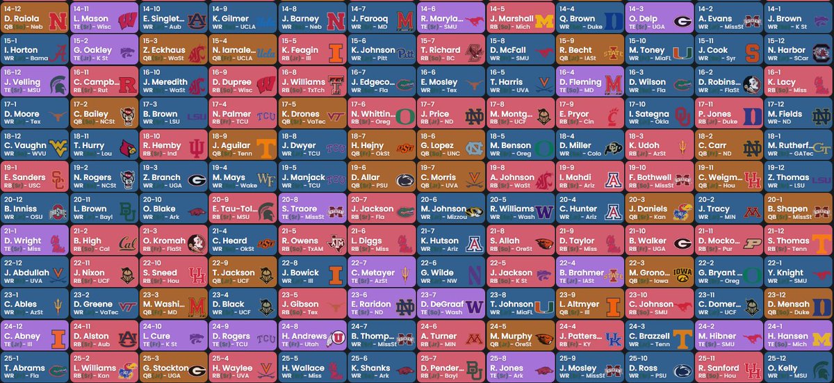 Jared Palmgren (@cff_jared) on Twitter photo The Georgia Bulldogs Division's Draft of the 1st ever <a href="/ScottFish24/">Scott Fish</a> Tadpole Bowl is now complete!
See below all 25 rounds of the draft for your reference! Who is set to take it all in this division? The Georgia Bulldogs Division's Draft of the 1st ever <a href="/ScottFish24/">Scott Fish</a> Tadpole Bowl is now complete!
See below all 25 rounds of the draft for your reference! Who is set to take it all in this division?