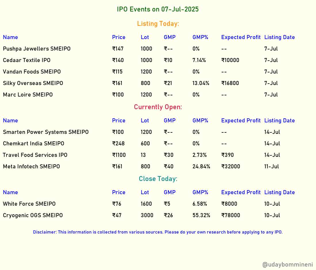 udaybommineni's tweet image. #IPOAlert

IPO Events today:07-Jul-2025

#PushpaJewellers #CedaarTextile #VandanFoods #SilkyOverseas #MarcLoire #SmartenPower #ChemkartIndia #TravelFood #MetaInfotech #WhiteForce #CryogenicOGS #SME #SMEIPO #IPOGMP #GIFTNIFTY #NIFTY #IPOALLOTMENT
