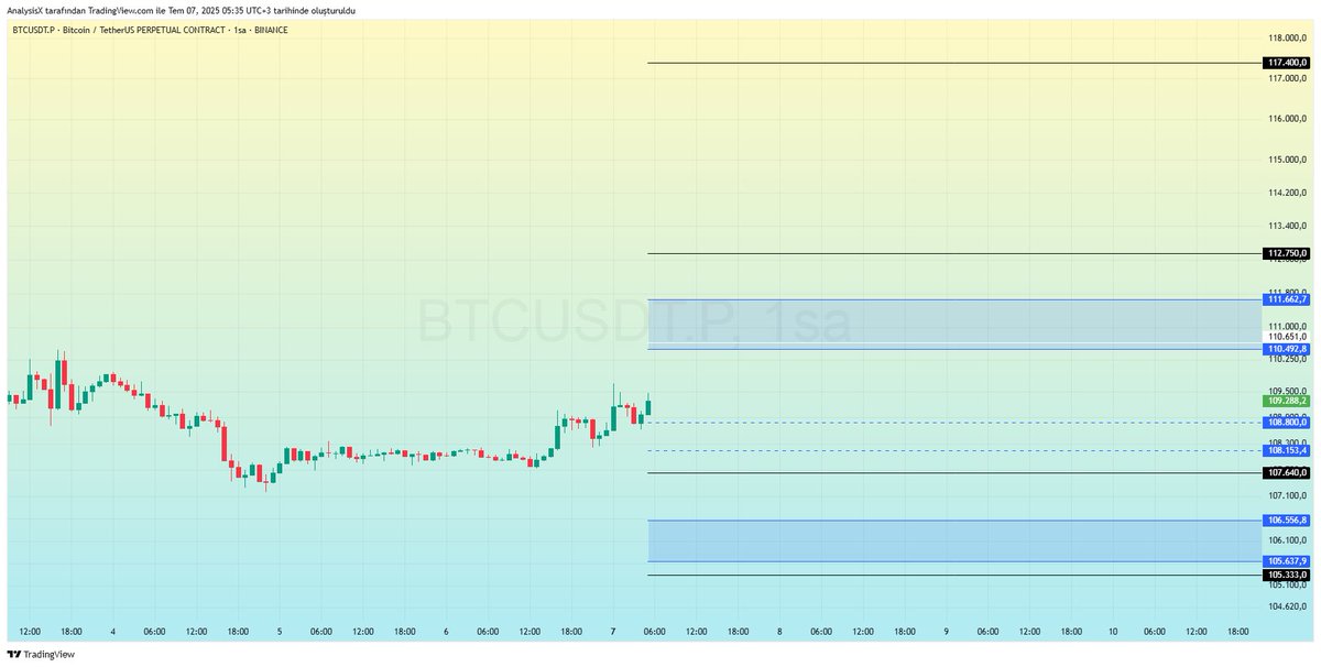 #BTC - 28. Hafta Analizi

➖ Haftanın son gününde Trump tarafından gelen vergi tarifesi yaptırımlarının 1 Ağustos'a ertelenmesi ile artan risk iştahı doğrudan kripto piyasalarına yansıdı ve henüz ABD haftalık açılışını yapmamasına rağmen piyasaya ciddi miktarda para girişi
