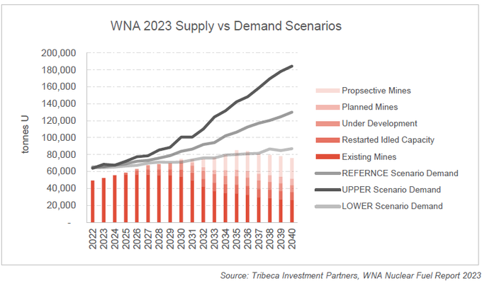 John Quakes (@quakes99) on Twitter photo ๐WNA's 2025 #Nuclear Fuel Report will be released at #Symposium50.๐ The 2023 edition triggered a 6-month #Uranium #stocks rally.๐โ๏ธ The 2025 report will add 2 years of unprecedented demand growthโซโ๏ธ๐ from 31-country TRIPLE Nuclear pledge, SMR's, Big Tech & US 4X plan!๐ณ๐ค ๐ ๐WNA's 2025 #Nuclear Fuel Report will be released at #Symposium50.๐ The 2023 edition triggered a 6-month #Uranium #stocks rally.๐โ๏ธ The 2025 report will add 2 years of unprecedented demand growthโซโ๏ธ๐ from 31-country TRIPLE Nuclear pledge, SMR's, Big Tech & US 4X plan!๐ณ๐ค ๐