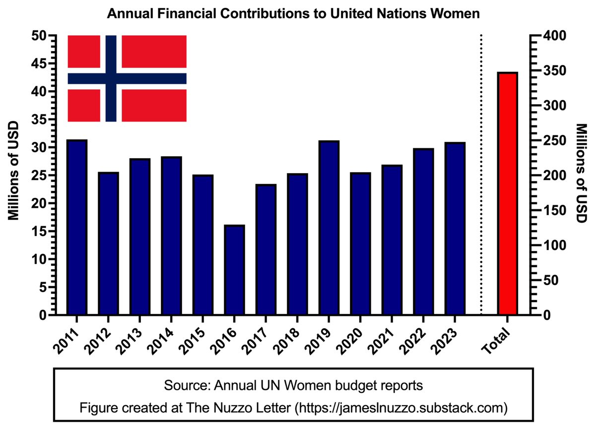 Norway is the 3rd largest contributor to UN Women. Each year, taxpayers in Norway have about $25-$30M (USD) confiscated from their wallets and sent to UN Women. Since 2011, UN Women has received $350M (USD) from Norway's taxpayers.