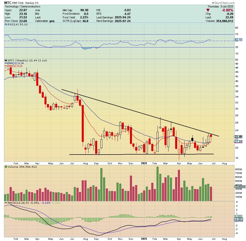 $INTC Weekly - Looks explosive 🧨 

Inside weekly candle right below resistance