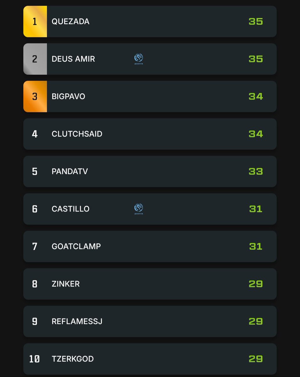 Qualeados ala final 😤 W/<a href="/Zinkerr_/">Zinker</a> <a href="/_Guati_/">𝓖𝓾𝓪𝓽𝓲</a>  Top 4 Fragger 🍟