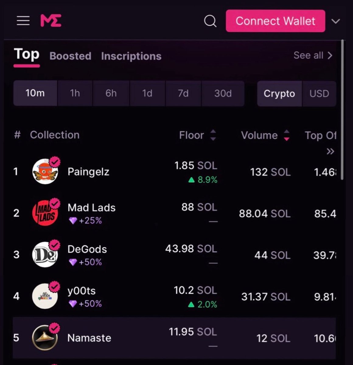 never forget paingelz was #1 nft project on magic eden 1 year ago. 

Shall we run it back? Chart is looking sendy ATH is 1000x from where we’re at. I’m going to make an epic announcement this week. Here is your entry 

magiceden.us/marketplace/pa…