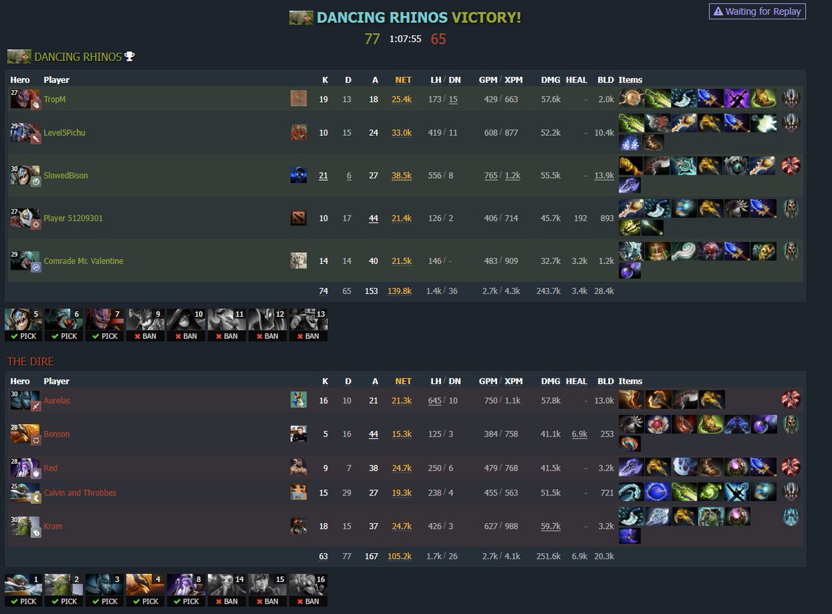 GargamelLeague's tweet photo. Holy crap! Our longest game of the league! GG's! https://t.co/pMkYHTASkF
