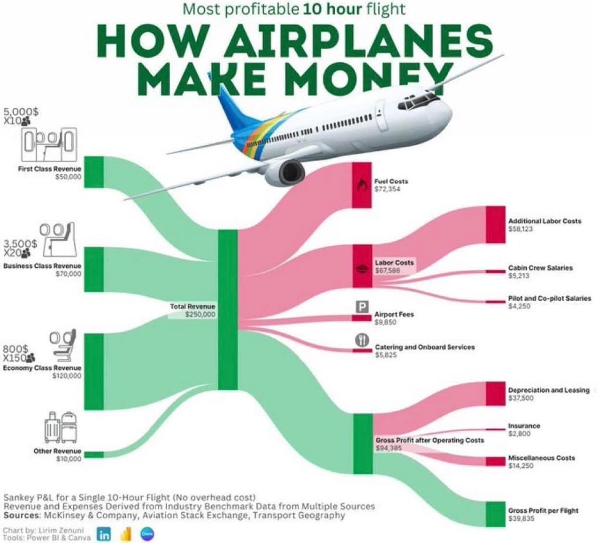 Understanding Airline Economics: How a 10-Hour Flight Makes Money!
