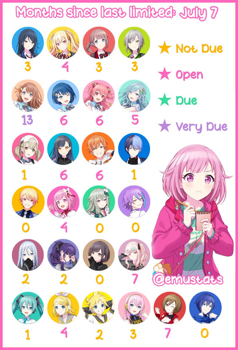 emustats's tweet image. Months since last limited : July 7
Rui, Tsukasa, Nene, Ena, and KAITO all got limiteds!
#prsktwt #プロセカ