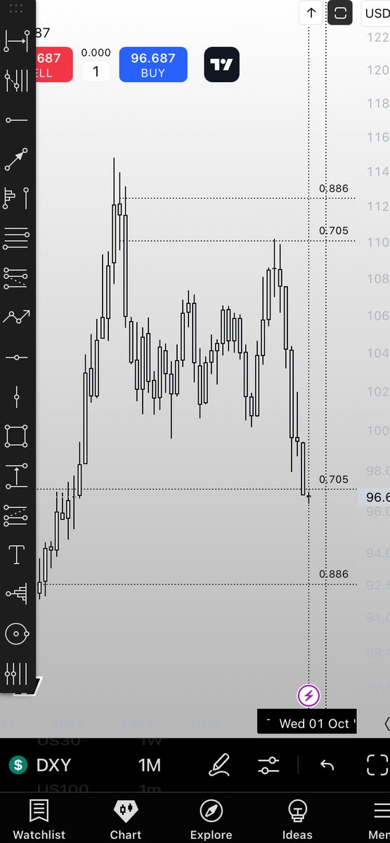 3rdeyetrader's tweet photo. Dxy done ✅ https://t.co/fmQbncr6Ju