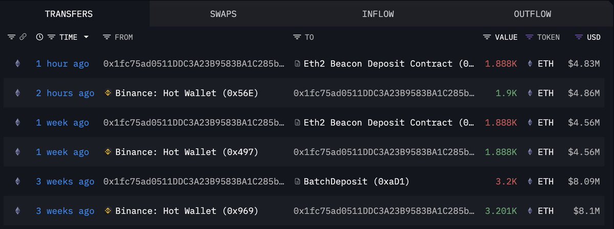 Whale 0x1fc7 withdrew another 1,900 $ETH($4.86M) from #Binance and staked it 2 hours ago.

Over the past 3 weeks, this whale has withdrawn a total of 6,989 $ETH($17.5M) from #Binance and staked it.

intel.arkm.com/explorer/addre…