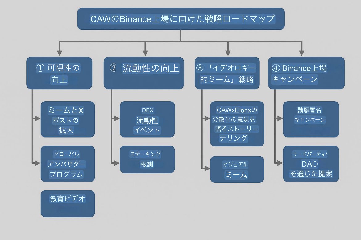 #CAWの Binance 上場に向けた戦略ロードマップが公開されました。
私たちは人間です。私たちは構築し、私たちはミームを作り、私たちは動きます。

🔹ミームを通じた可視性
🔹 DEXを通じた流動性
🔹イデオロギー的推進
🔹請願とDAOの権限

実現させましょう。一緒に。 🐦‍⬛

#WeAreTehPpl
#CAW