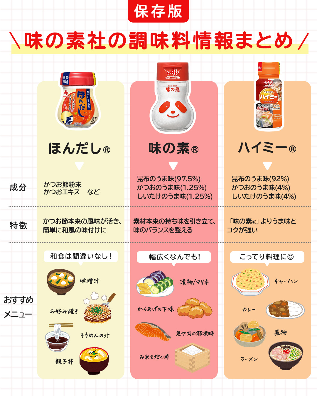 味の素 ハイミー 違い