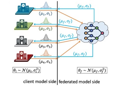 Radiology_AI's tweet photo. In-depth analysis of the latest advancements in federated learning, privacy preservation &amp; uncertainty quantification in medical imaging https://t.co/6yRMS0BzV3 @MoffittNews #PPFL #uncertainty #UQ https://t.co/0Xb6EM7PbS