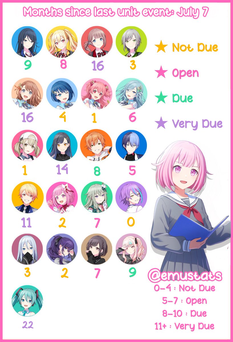 emustats's tweet image. Months since last unit event : July 7
Rui5 officially releases in a few hours!
#プロセカ #prsktwt