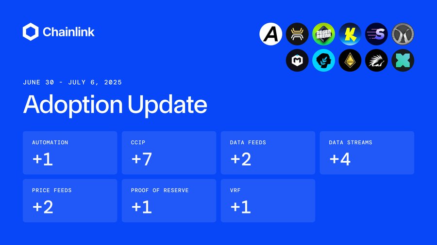 Chainlink - 官方中文账号 (@chainlinkcn) on Twitter photo ⬡ Chainlink Adoption Update ⬡
近期多个项目在10条不同的链上完成了涉及7项 #Chainlink 服务的18个集成,10条链分别为:Base, BNB Chain, Botanix, Ethereum, Katana, Metis Andromeda, Optimism, Polygon, Solana和Soneium.
新集成的项目包括:<a href="/aktionariat/">Aktionariat AG</a>, <a href="/BotanixLabs/">Botanix | Mainnet LIVE 🟢</a>, <a href="/DegenArenaGame/">DegenArena</a>, ⬡ Chainlink Adoption Update ⬡
近期多个项目在10条不同的链上完成了涉及7项 #Chainlink 服务的18个集成,10条链分别为:Base, BNB Chain, Botanix, Ethereum, Katana, Metis Andromeda, Optimism, Polygon, Solana和Soneium.
新集成的项目包括:<a href="/aktionariat/">Aktionariat AG</a>, <a href="/BotanixLabs/">Botanix | Mainnet LIVE 🟢</a>, <a href="/DegenArenaGame/">DegenArena</a>,