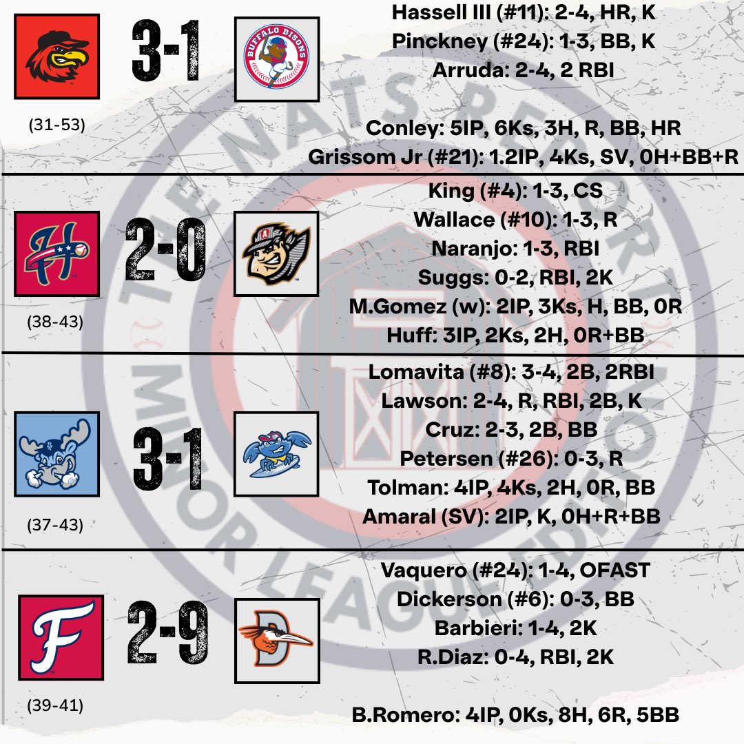 Farm teams take 3/4 today to close out the week on a crazy Sunday in the organization! Did we possibly see LeCroy’s last game with the Wings?