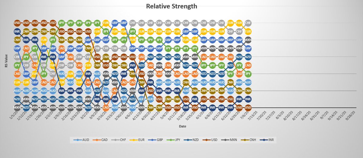 Strong Weak Analysis best for daily trends. Look for opportunities to buy strong currencies #CHF,#EUR,#MXN,#GBP against weak currencies #USD,#INR,#CNH,#AUD.