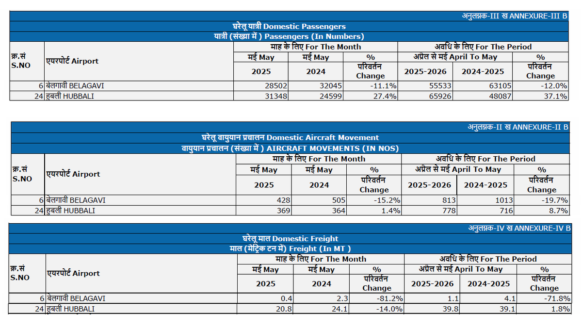 Hubli  &amp; Belgaum Pax, Aircraft &amp; Freight Load for May 2025
<a href="/JoshiPralhad/">Pralhad Joshi</a> <a href="/aaihbxairport/">ಹುಬ್ಬಳ್ಳಿ ವಿಮಾನನಿಲ್ದಾಣ: Hubballi Airport</a> <a href="/aaiblgairport/">Belagavi Airport ಬೆಳಗಾವಿ ವಿಮಾನ ನಿಲ್ದಾಣ</a> 
<a href="/arunkbh/">Arunkumar Huralimath</a> <a href="/DC_Dharwad/">Deputy Commissioner Dharwad</a> <a href="/nagabhushanb/">Nagabhushan 🇮🇳</a> <a href="/AmitSUpadhye/">Amit Upadhye</a>  @Nalavade <a href="/anilmdesai/">Anil Madan Desai</a>  <a href="/Hubballi_Infra/">Hubballi Dharwad Infra</a> <a href="/HdmcHubliDwd/">Hubballi-Dharwad Municipal Corporation</a> <a href="/prashantadur/">PRASHANT ADUR</a> <a href="/hublimandi/">Hubballi Dharwad</a>  <a href="/Namma_HD/">ನಮ್ಮ ಹುಬ್ಬಳ್ಳಿ-ಧಾರವಾಡ💛❤️Namma Hubballi-Dharwad</a> <a href="/Namma_Dharwad/">ನಮ್ಮ ಧಾರವಾಡ</a> <a href="/Hublirailusers/">Hubballi Rail Users</a>