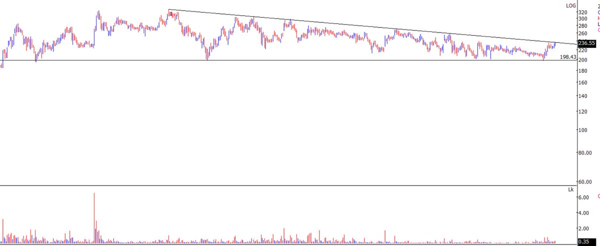 TrendTrader85's tweet photo. #INTEGRAEN

railway sector stock bouncing from support of 195-200

#Stock 
#stockmarket https://t.co/i8xkX8LdPi