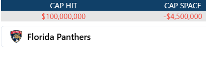Back 2 Back Stanley Cups is cool and all, but I'd give Bill Zito a raise for Florida's cap hit being EXACTLY $100M, that takes skil 😂