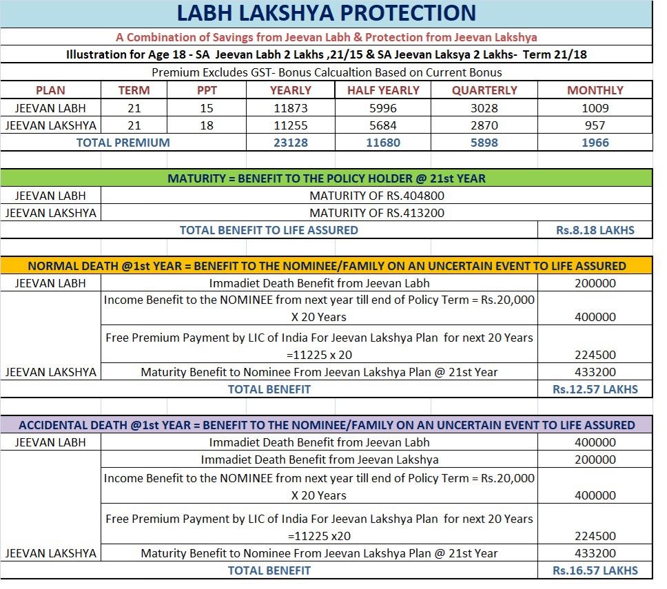 bzybeeinsurance's tweet image. 🛡️Secure Dreams with LIC Labh Lakshya Combo

For your family's smile: ₹8.2L *maturity*, ₹12.5L *life*, ₹16.5L *accidental cover*. ₹2L today: caring family protection. 

#SecureTomorrow #InsuranceMadeEasy

#bzybee #insurance #lifeinsurance #lic #madurai #uthangudi #9790011341