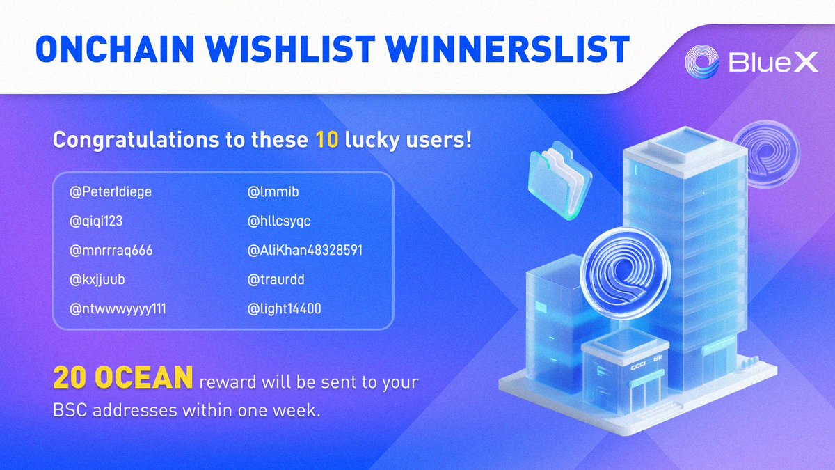 BlueX_RWA's tweet photo. ๐ The Onchain Wishlist event has concluded!
Thanks to everyone who shared their onchain dreams! ๐ง
Congrats to our 10 lucky winners โ each will receive 20 OCEAN!
๐ฌ Rewards will be distributed within a week. Stay tuned!
๐ Winners List ๐๐ป
#BlueX #OCEAN #RWA #TweetToWin https://t.co/FpveNHKNvg