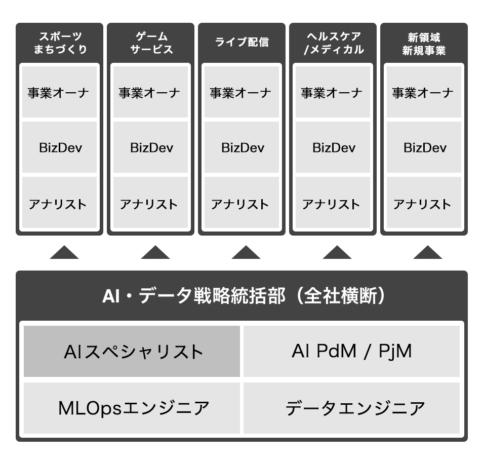 DeNAxAI_NEWS's tweet image. 🚀#26卒 本選考まだまだ募集中 🚀
AIスペシャリストの仕事は、単にモデルを作ることじゃない🔥
事業企画から開発・運用まで、データエンジニアやMLOpsエンジニアと連携しつつ、必要に応じてマーケ・CS・法務まで巻き込んで推進します。
#26卒本選考 #データサイエンティスト #AI
詳細はこちら👇…