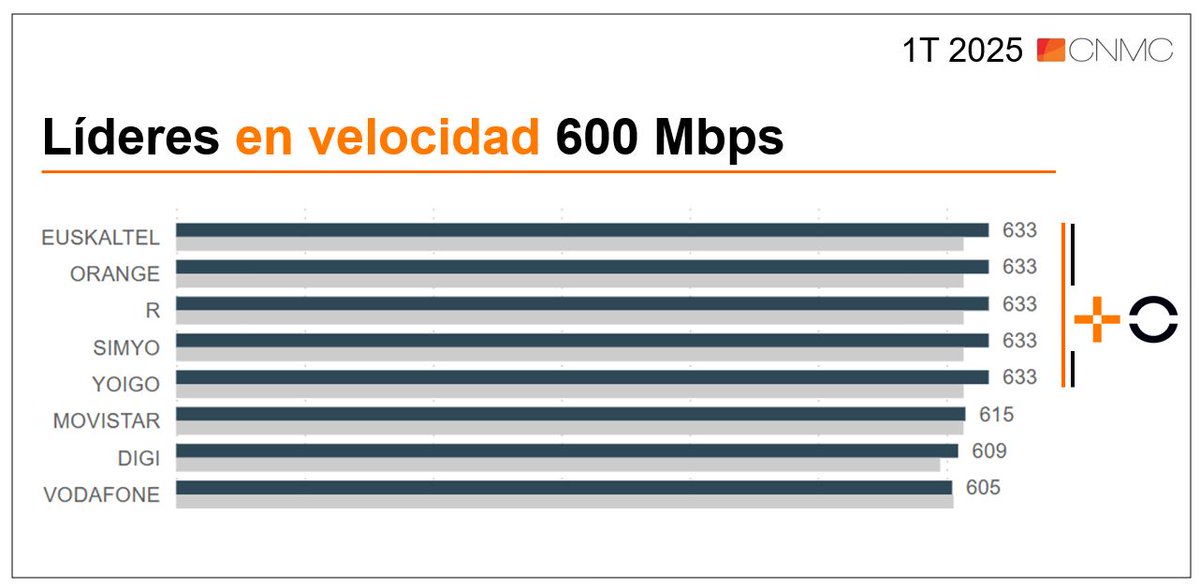 Líderes en #velocidad y #calidad de #RED! 
Seguimos liderando el ranking de la <a href="/CNMC_ES/">CNMC</a> de velocidad tanto de red fija (1Gbps, 300Mbps, y 600Mbps) como móvil en valores de subida y de bajada.
Para nosotros es una prioridad ofrecer las mejores redes a nuestros #clientes. 💪🏻👇🏻