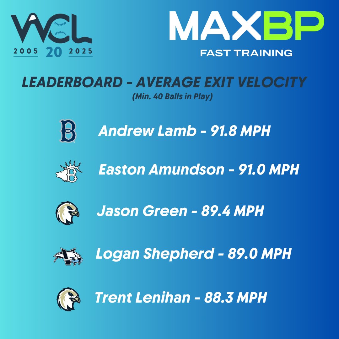 These guys are hammering the baseball.
<a href="/Max_BP/">MaxBP Fast Training</a> 
<a href="/bhambells/">Bellingham Bells</a> 
<a href="/BendBaseball/">Bend Elks Baseball</a> 
<a href="/EdmRiverhawks/">Edmonton Riverhawks</a> 
<a href="/HarbourCats/">Victoria HarbourCats</a>